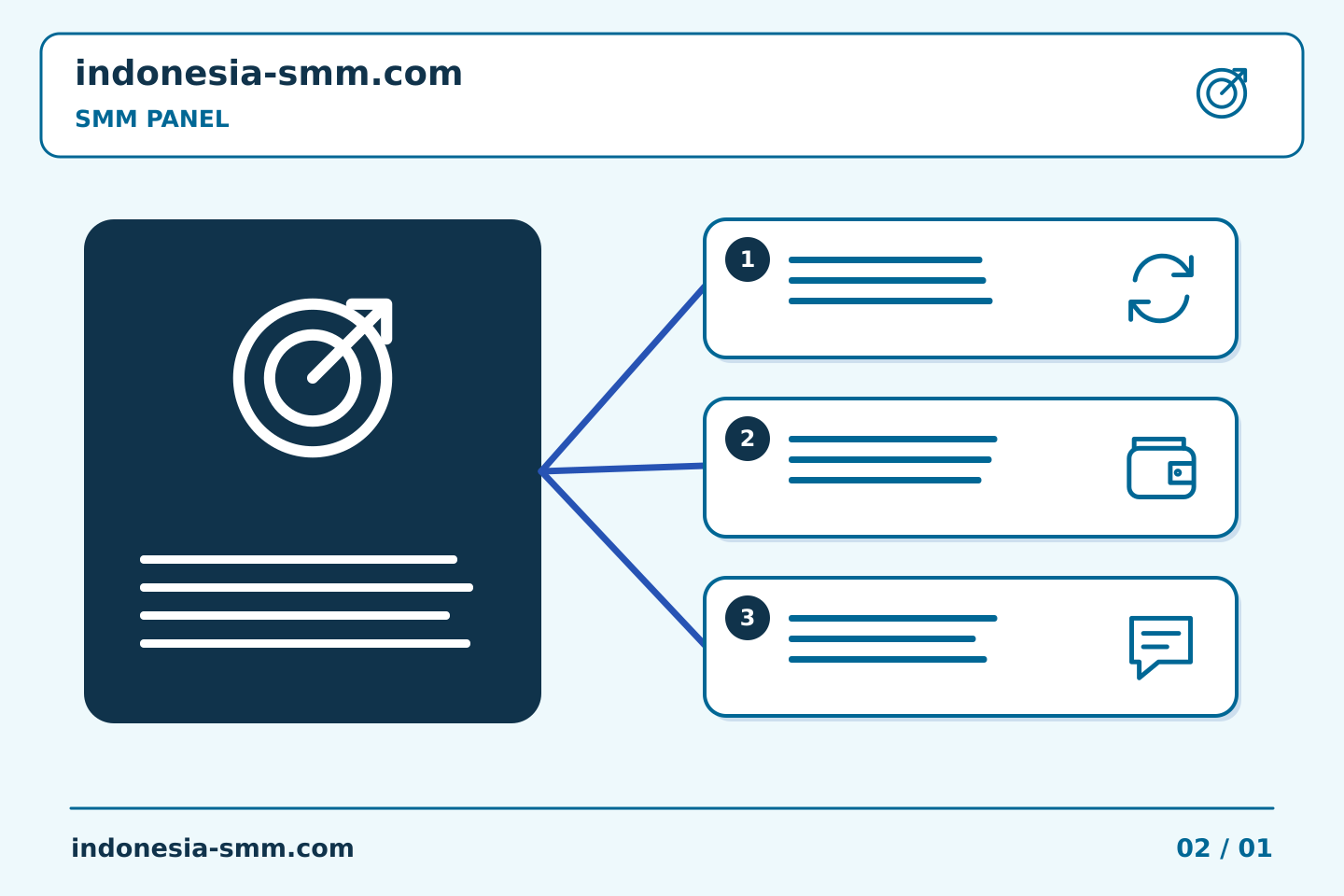 Ubah rencana promosi halaman menjadi tindakan: Deskripsi SMM Panel: urutan bacaan praktis | Indonesia SMM
