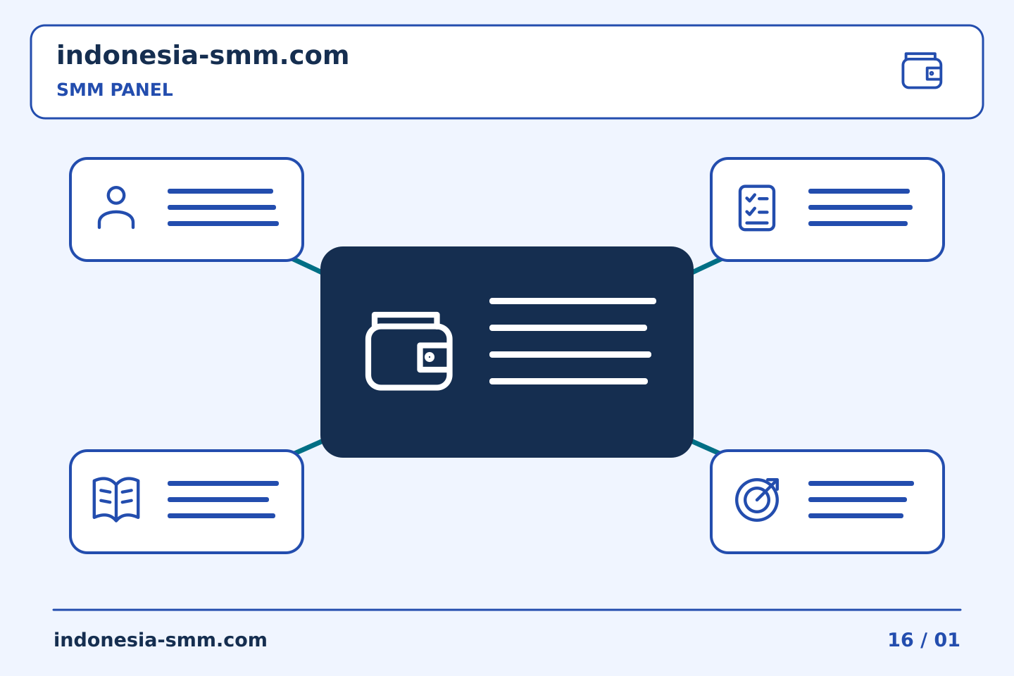 Pilih konten dan anggaran promosi halaman: Memberi label pada pengeluaran SMM Panel di beberapa proyek internal | Indonesia SMM