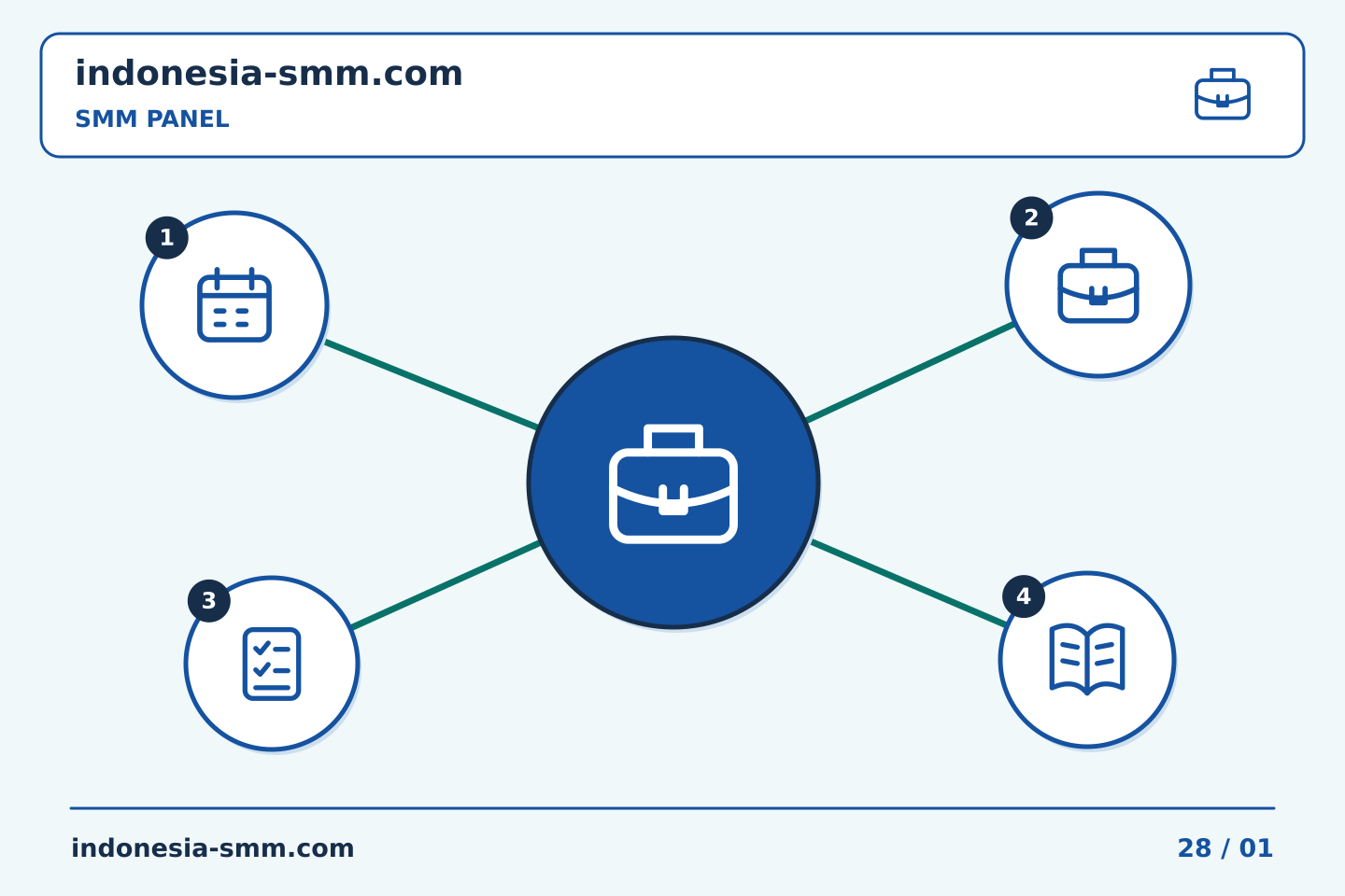 Tingkatkan promosi halaman melalui keputusan yang jelas: Tugas SMM Panel setelah klien mengubah brief | Indonesia SMM