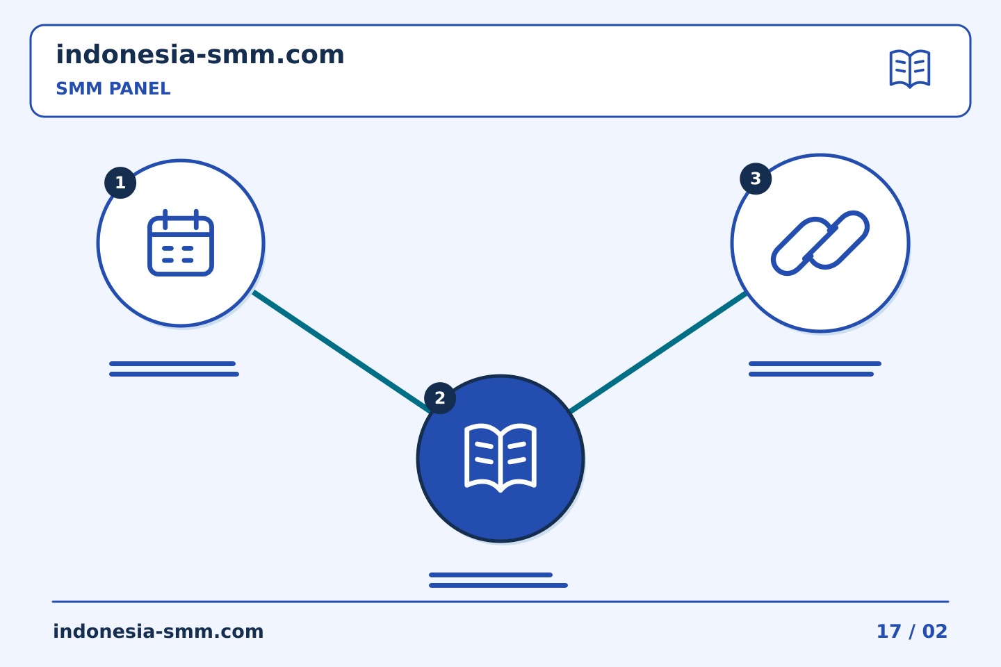 Urutan perencanaan ilustratif