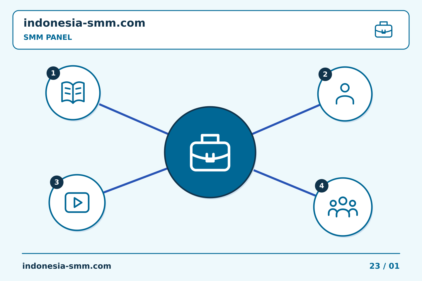 Tingkatkan promosi halaman melalui keputusan yang jelas: Kontinuitas SMM Panel: menetapkan cadangan untuk tugas yang belum selesai | Indonesia SMM