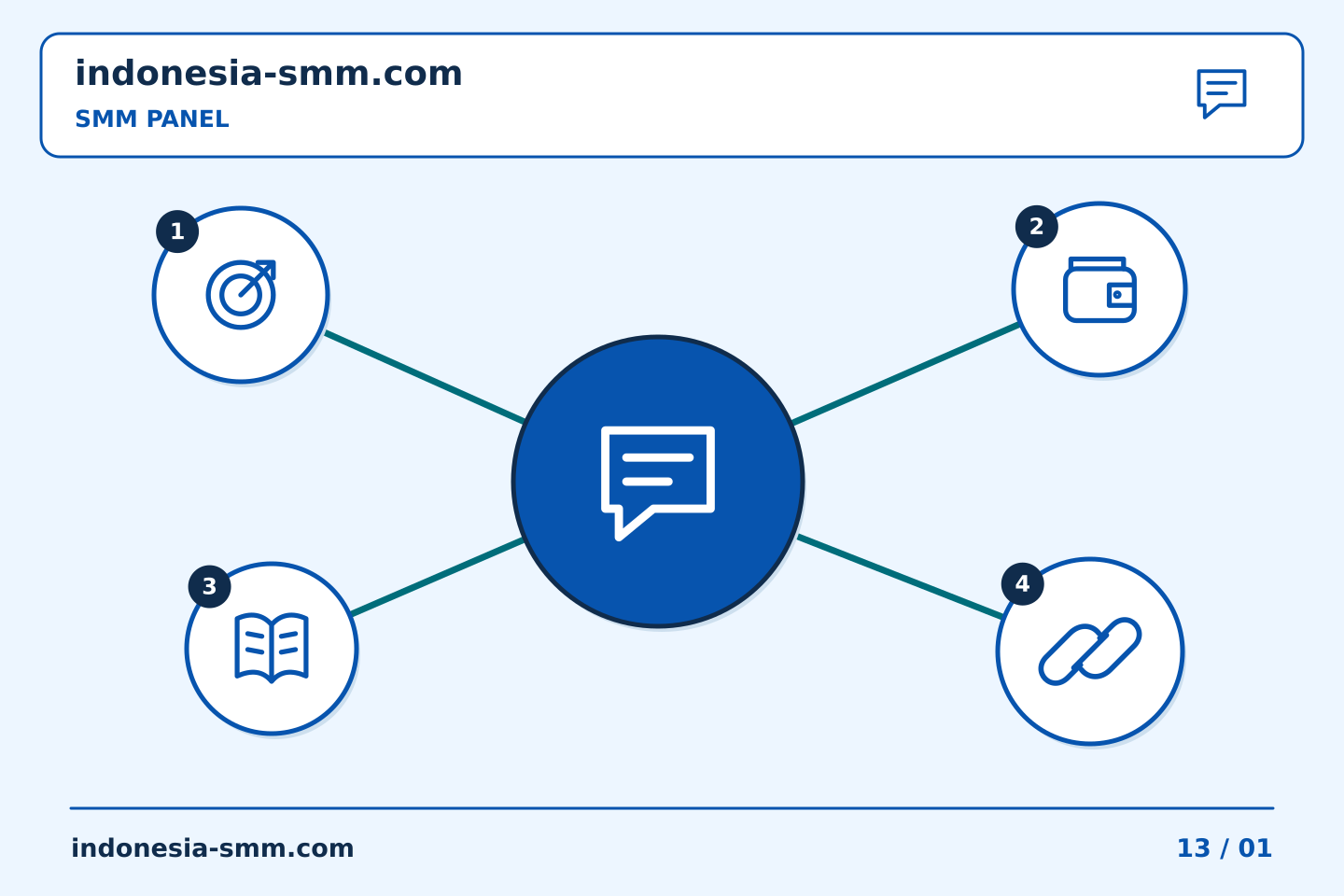 Tingkatkan promosi halaman melalui keputusan yang jelas: Tindak lanjut SMM Panel: hanya melaporkan perubahan yang berarti | Indonesia SMM